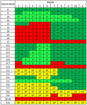 blackjack Tabelle